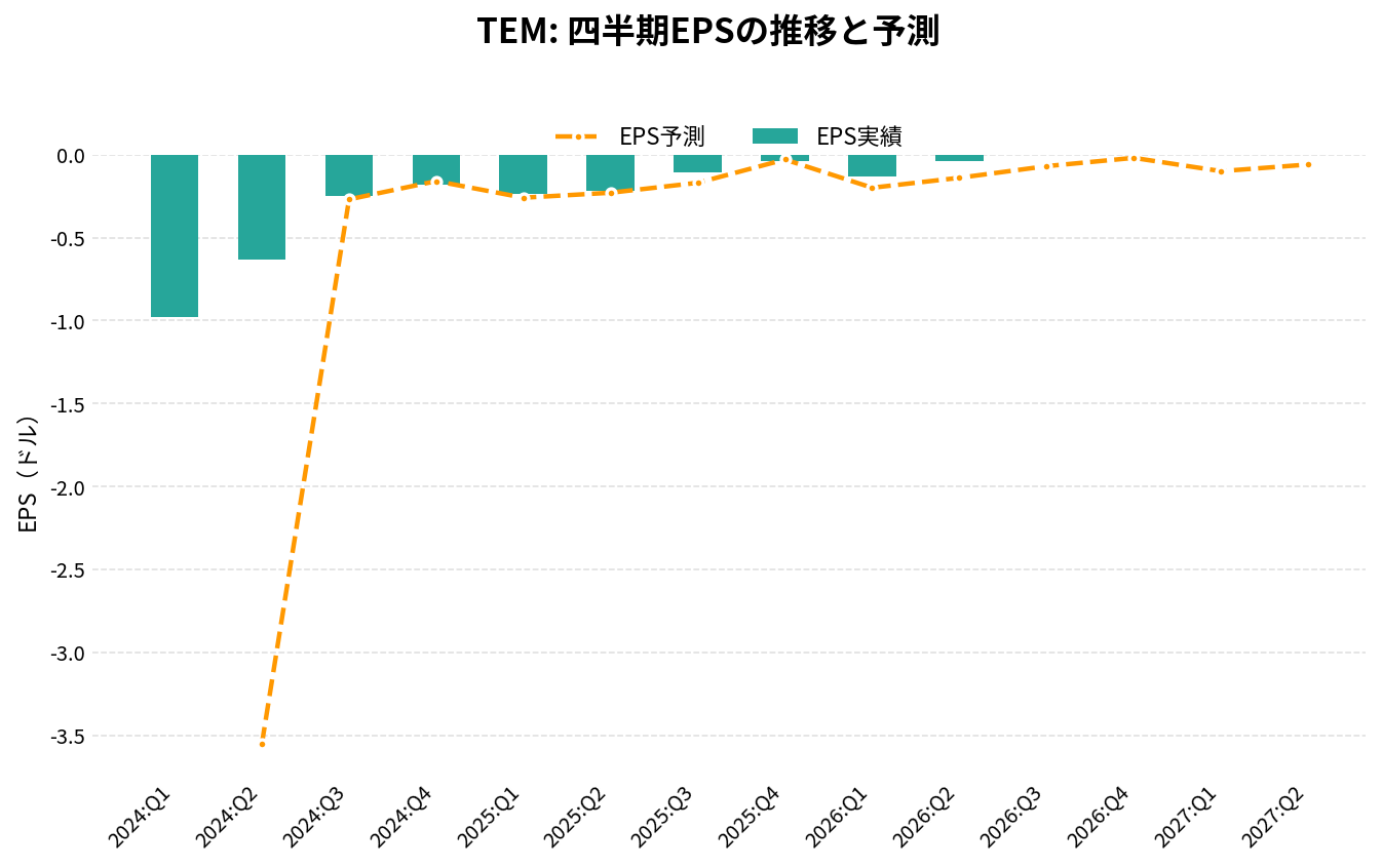 テンパスAI(TEM)の四半期:EPS推移グラフ