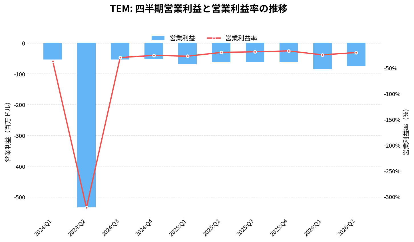 テンパスAI(TEM)の四半期:営業利益推移グラフ