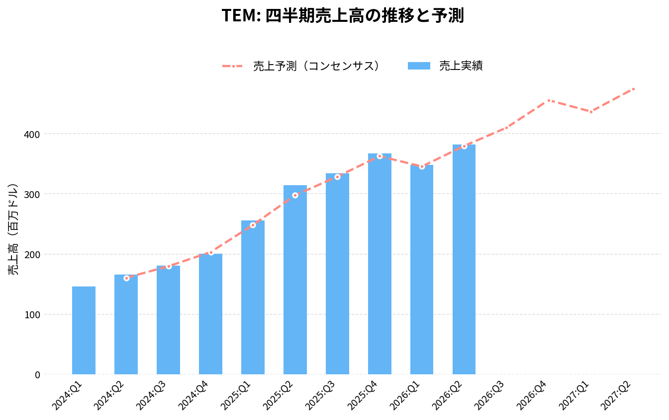 テンパスAI(TEM)の四半期:売上推移グラフ