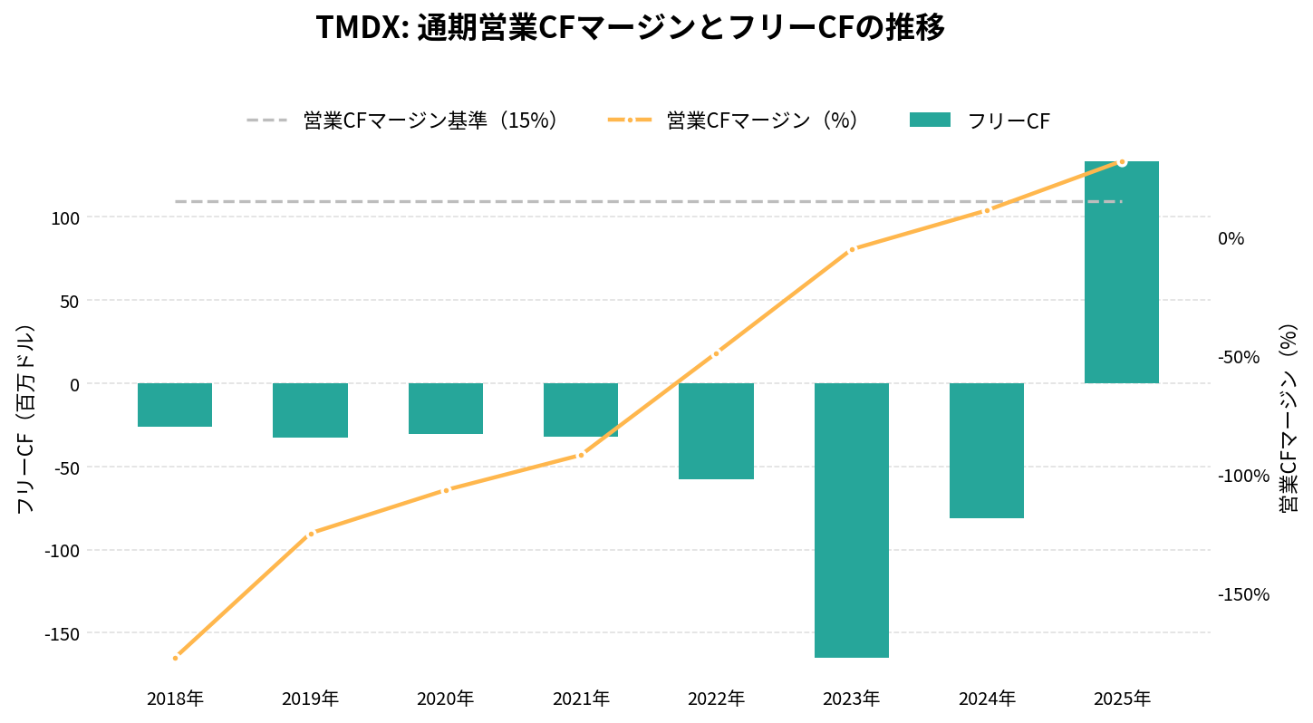 トランスメディックス(TMDX)の通期:キャッシュフロー推移グラフ