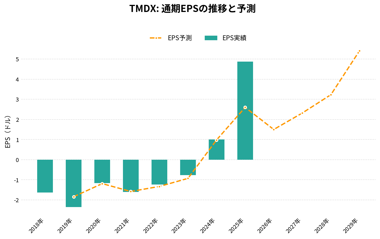 トランスメディックス(TMDX)の通期:EPS推移グラフ