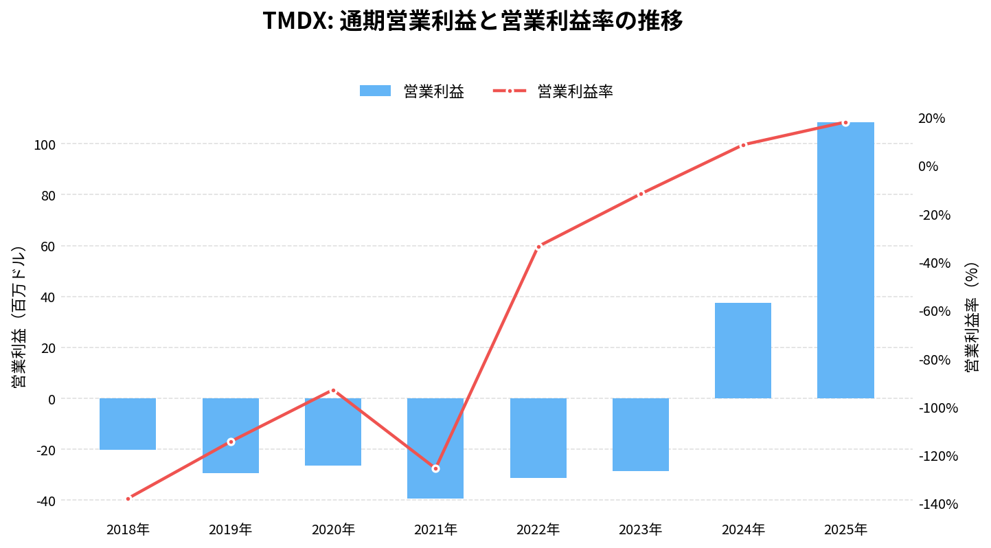 トランスメディックス(TMDX)の通期:営業利益推移グラフ