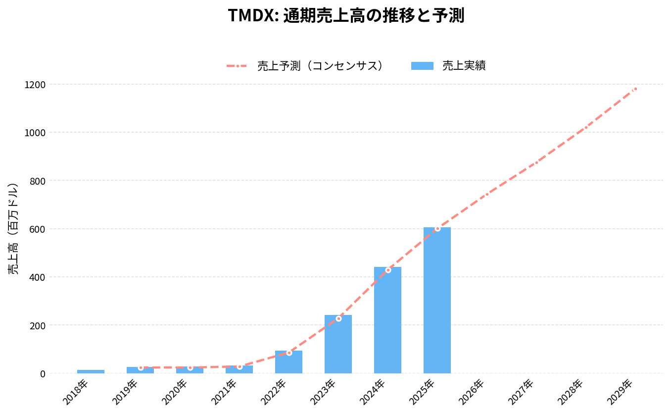 トランスメディックス(TMDX)の通期:売上推移グラフ