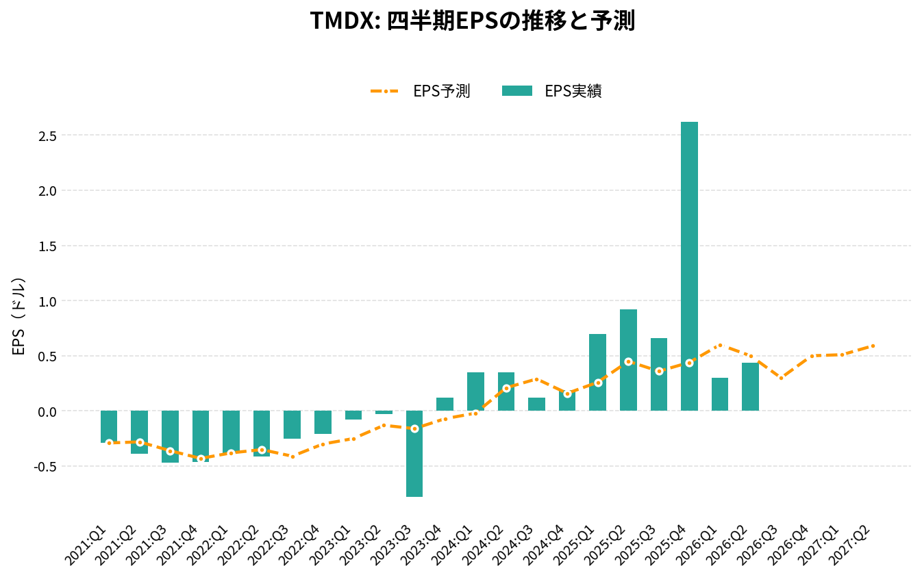 トランスメディックス(TMDX)の四半期:EPS推移グラフ