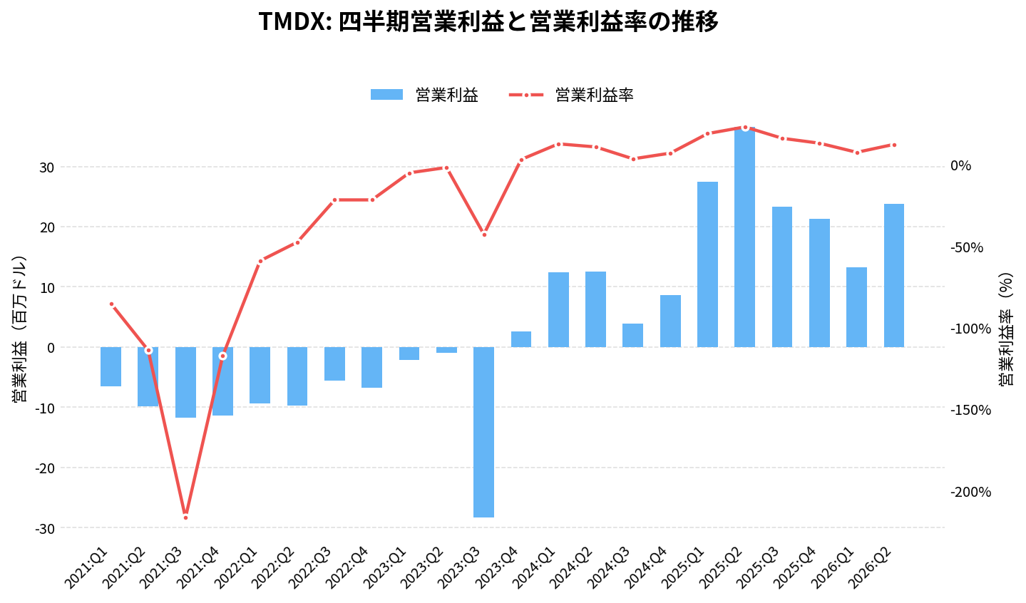 トランスメディックス(TMDX)の四半期:営業利益推移グラフ
