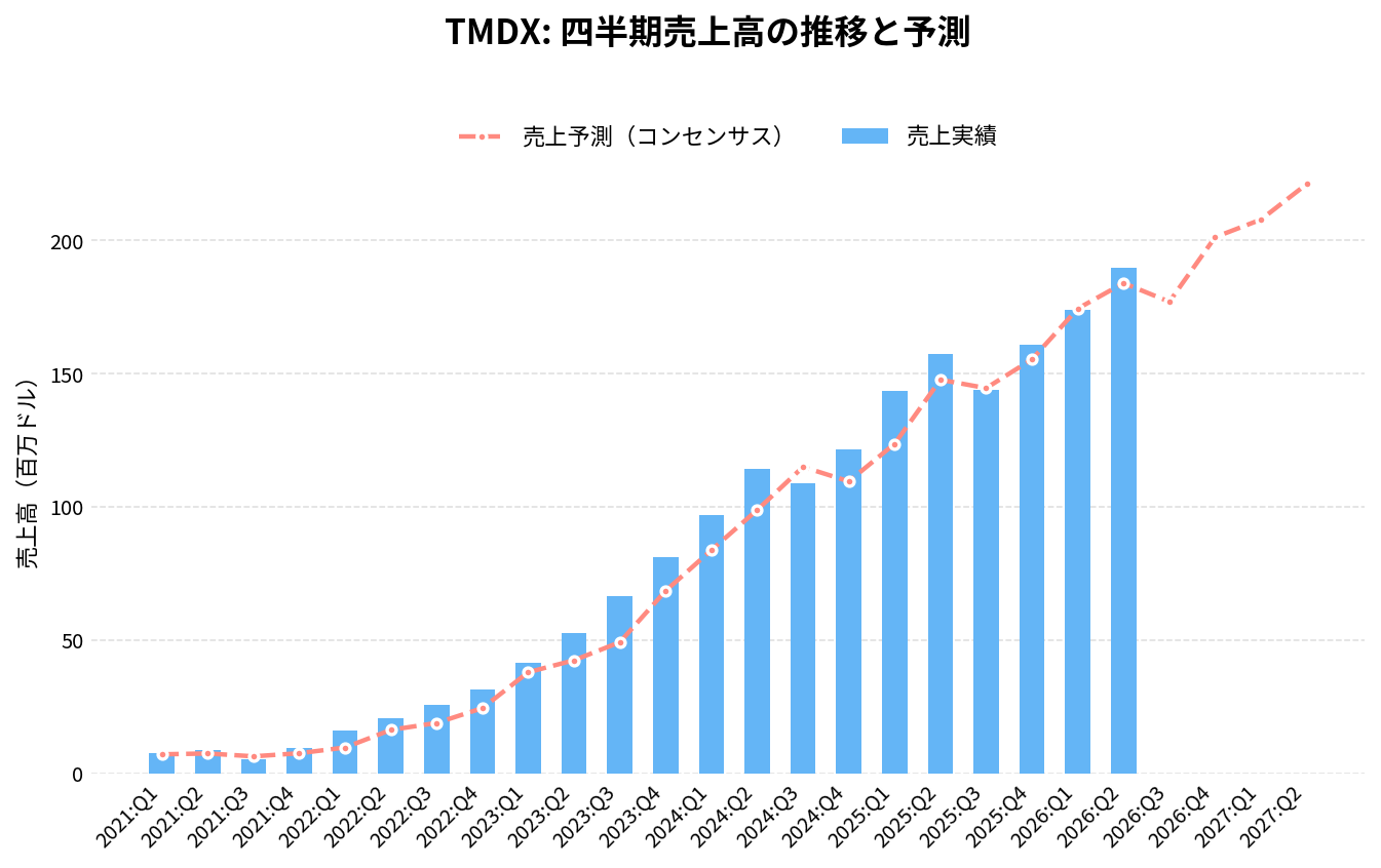 トランスメディックス(TMDX)の四半期:売上推移グラフ