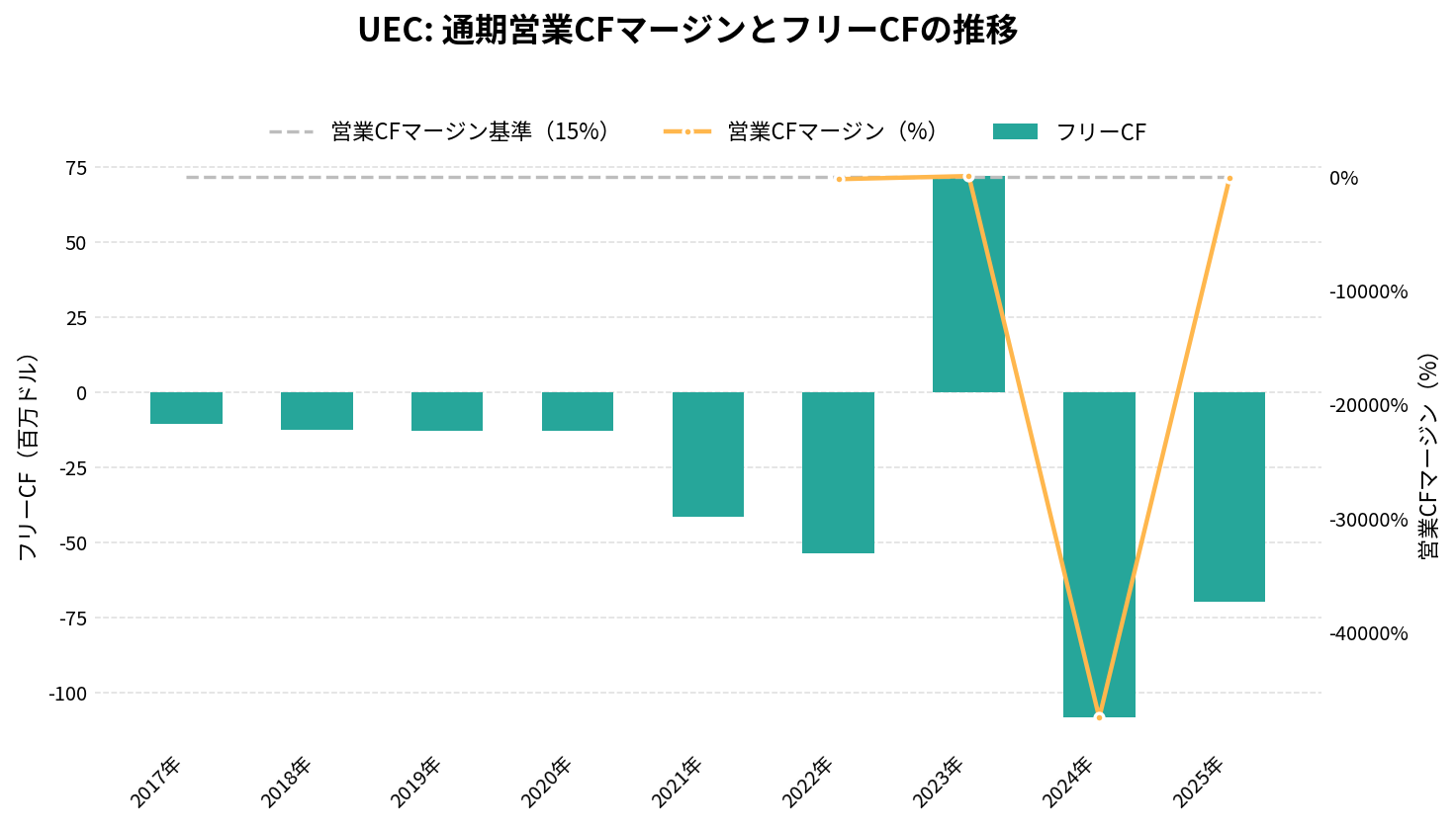 ウラニウムエナジー(UEC)の通期:キャッシュフロー推移グラフ