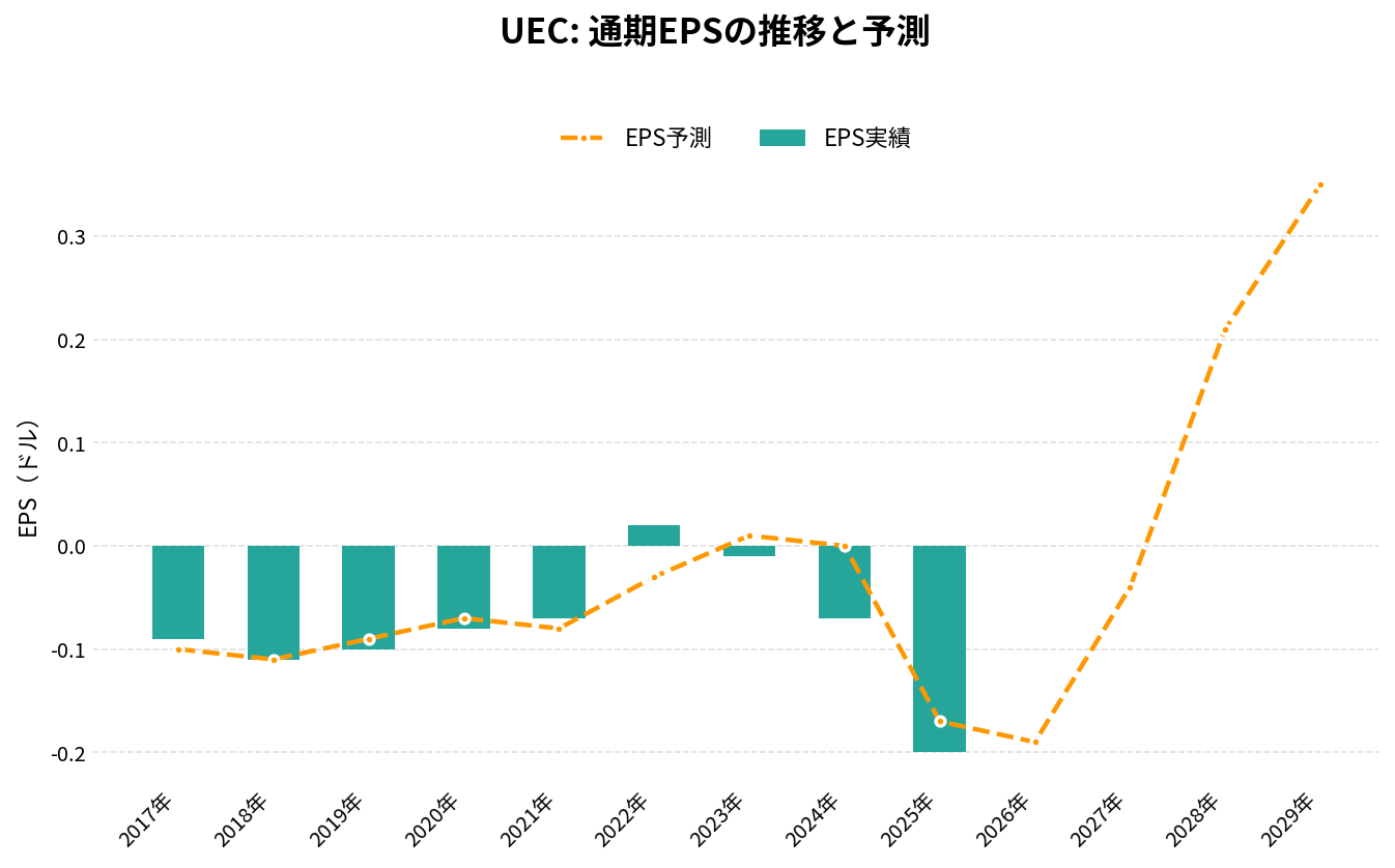 ウラニウムエナジー(UEC)の通期:EPS推移グラフ