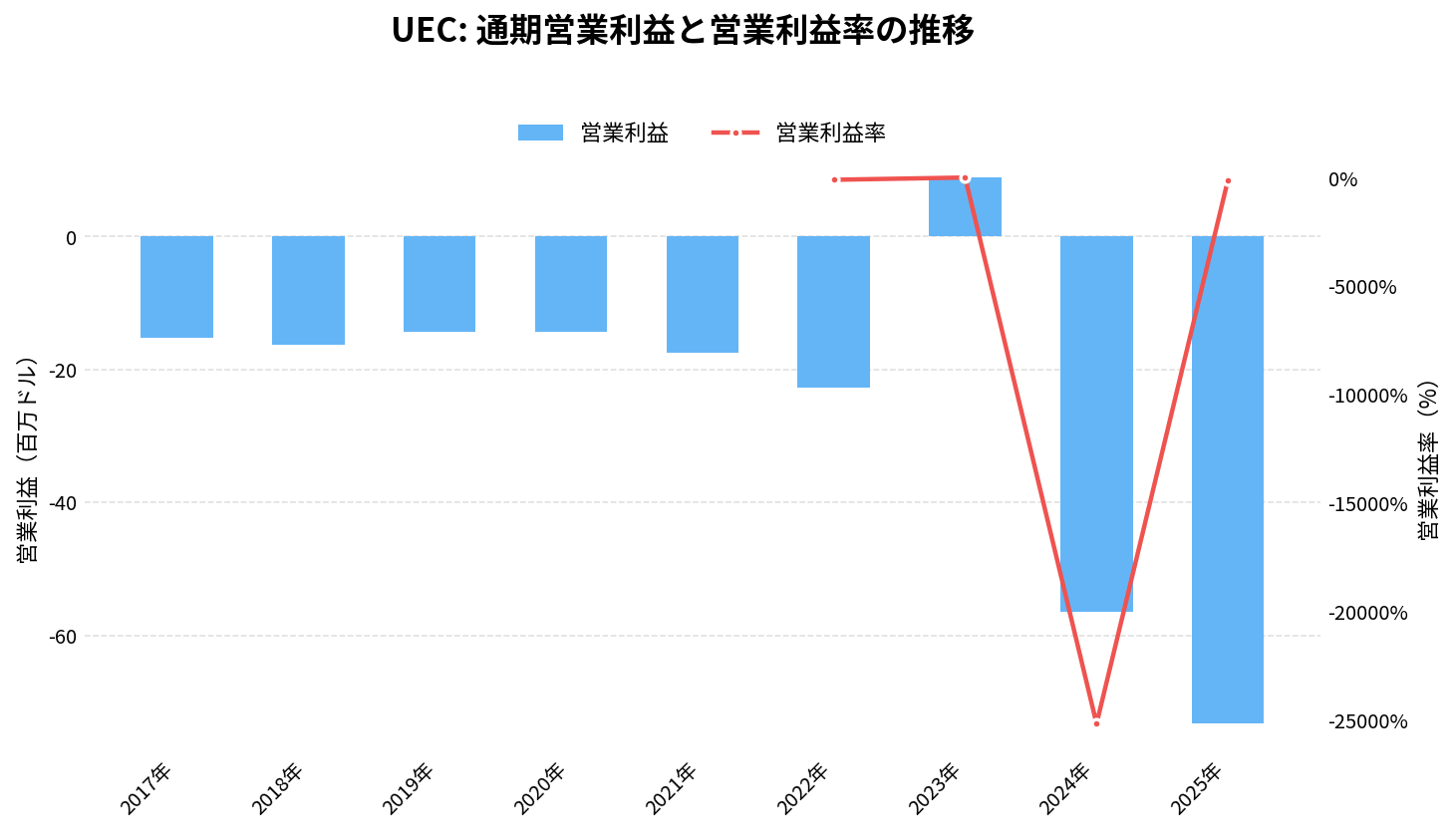 ウラニウムエナジー(UEC)の通期:営業利益推移グラフ