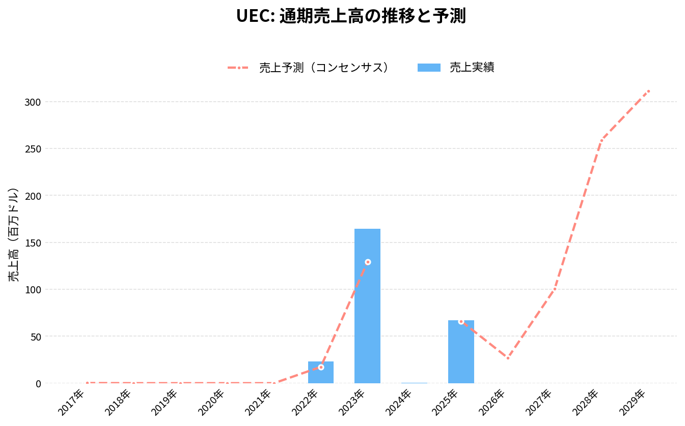 ウラニウムエナジー(UEC)の通期:売上推移グラフ