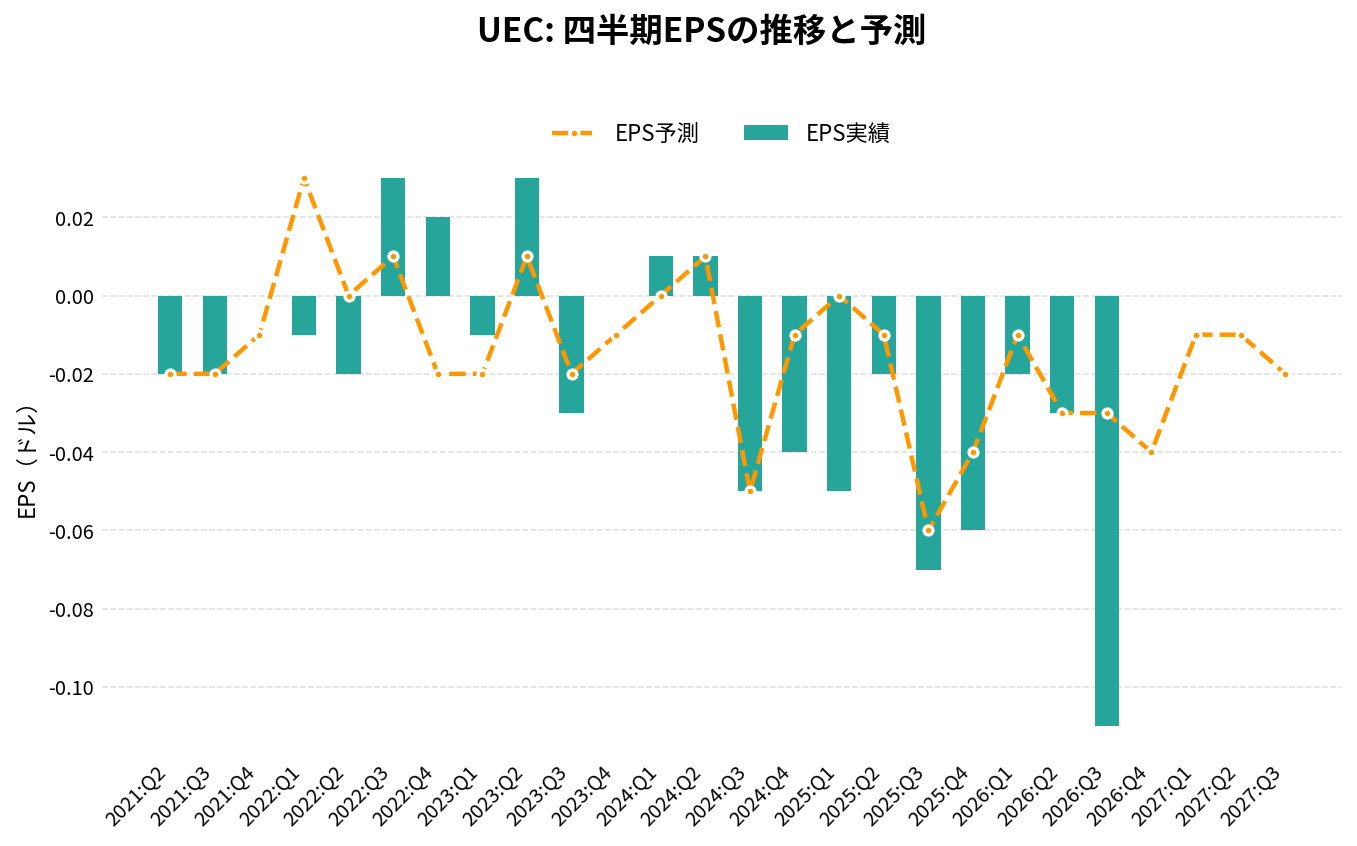 ウラニウムエナジー(UEC)の四半期:EPS推移グラフ