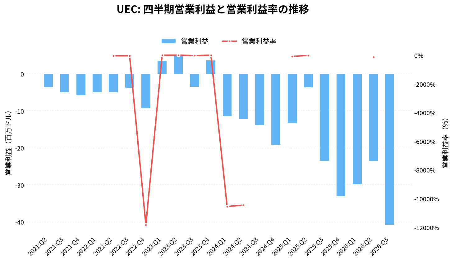 ウラニウムエナジー(UEC)の四半期:営業利益推移グラフ
