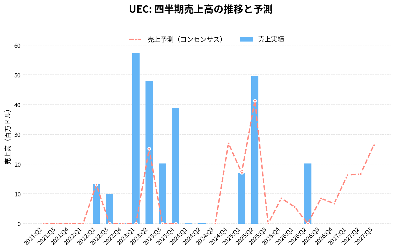 ウラニウムエナジー(UEC)の四半期:売上推移グラフ