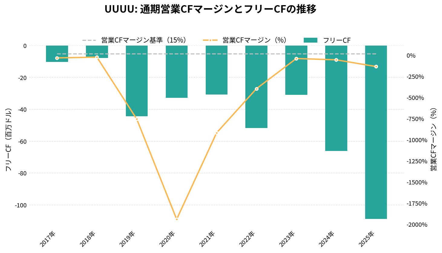 エナジー・フューエルズ(UUUU)の通期:キャッシュフロー推移グラフ