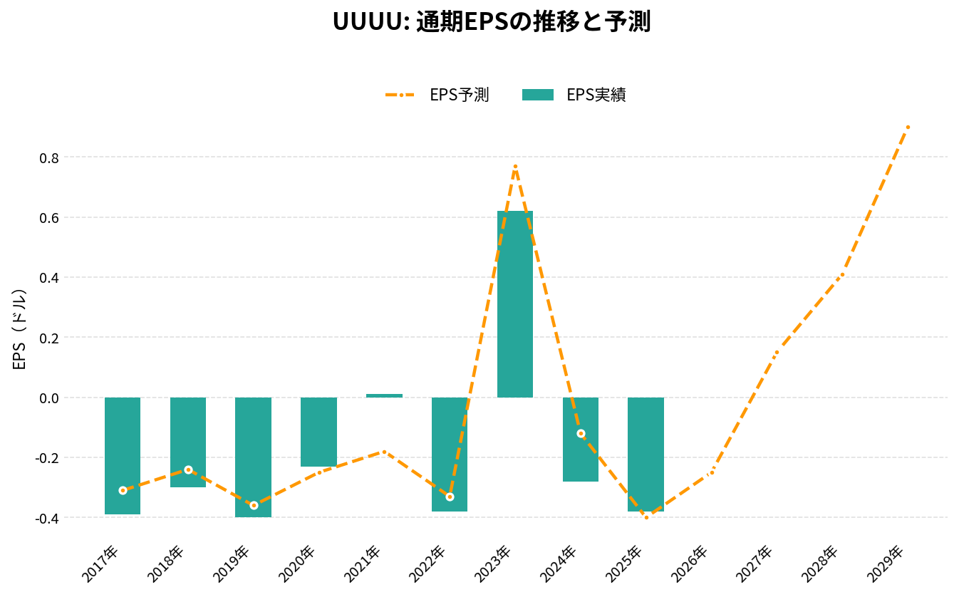 エナジー・フューエルズ(UUUU)の通期:EPS推移グラフ
