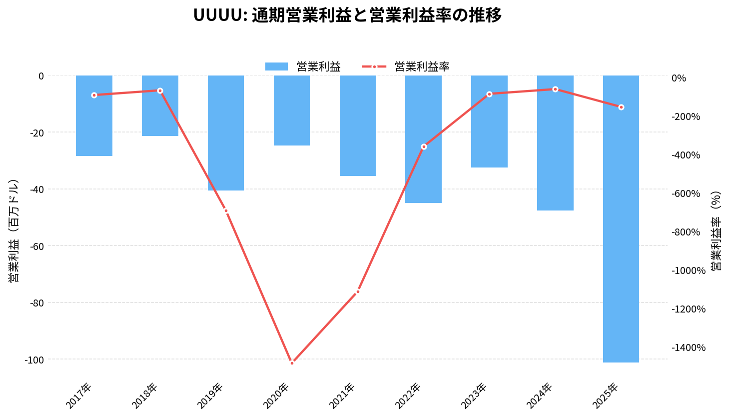 エナジー・フューエルズ(UUUU)の通期:営業利益推移グラフ