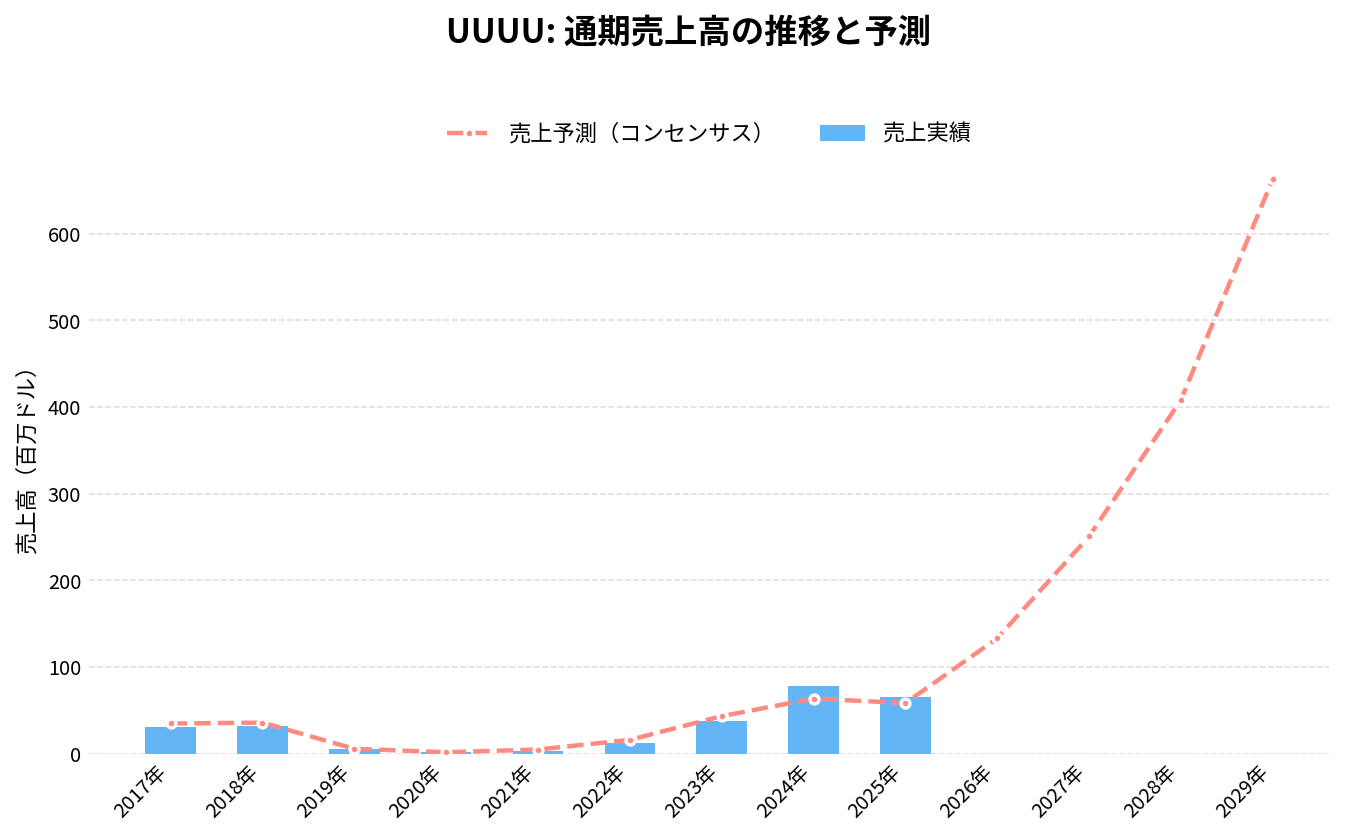 エナジー・フューエルズ(UUUU)の通期:売上推移グラフ