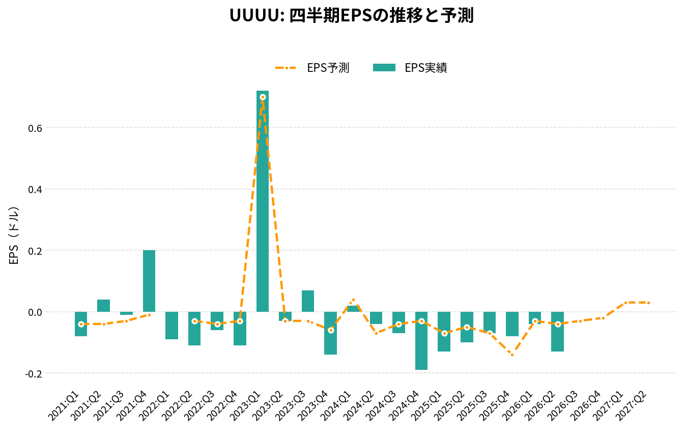エナジー・フューエルズ(UUUU)の四半期:EPS推移グラフ