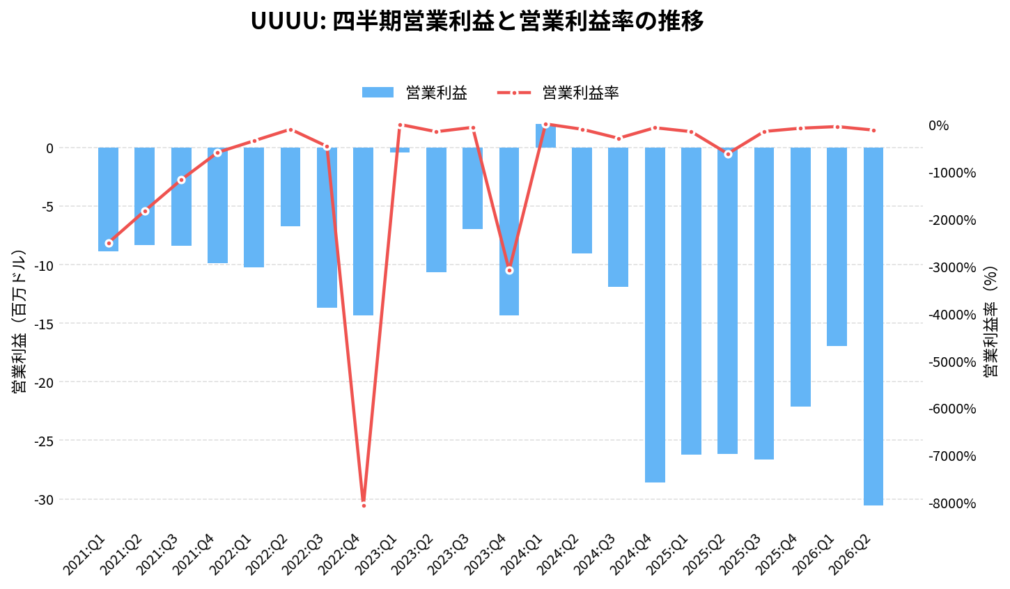 エナジー・フューエルズ(UUUU)の四半期:営業利益推移グラフ