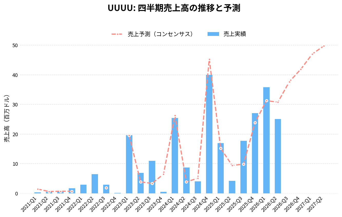 エナジー・フューエルズ(UUUU)の四半期:売上推移グラフ