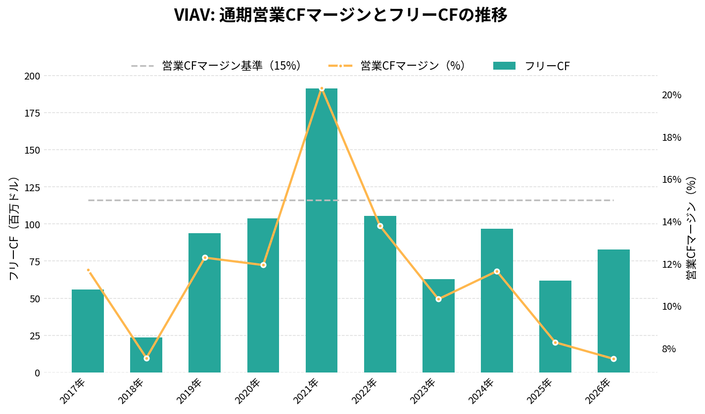 ヴィアヴィ・ソリューションズ（VIAV）の通期：キャッシュフロー推移グラフ