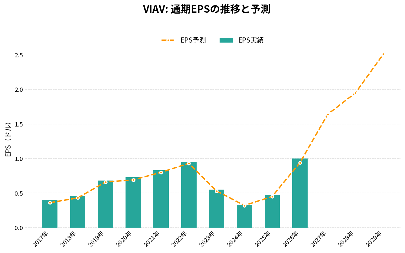ヴィアヴィ・ソリューションズ（VIAV）の通期：EPS推移グラフ