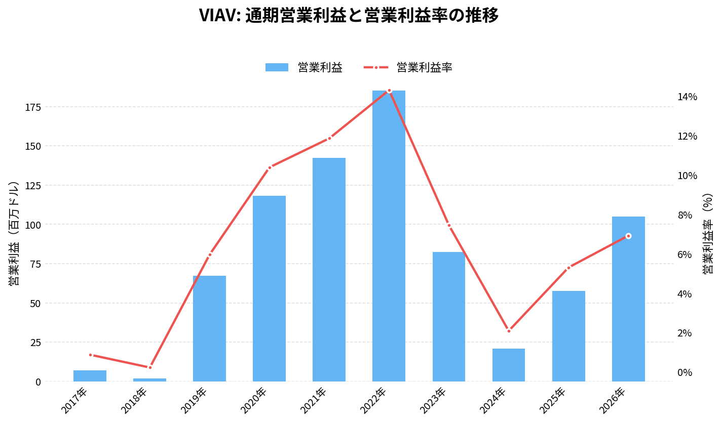 ヴィアヴィ・ソリューションズ（VIAV）の通期：営業利益推移グラフ