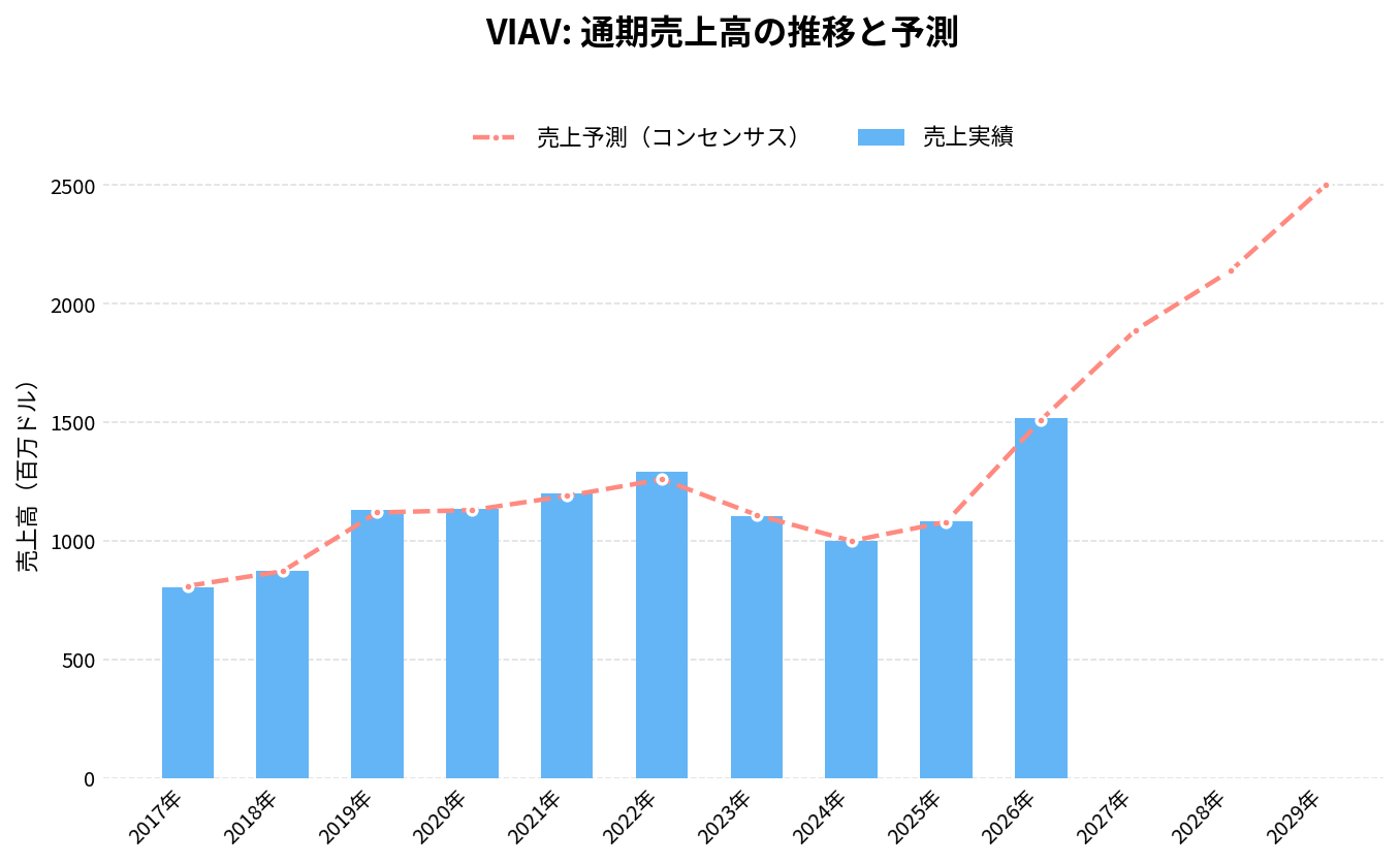 ヴィアヴィ・ソリューションズ（VIAV）の通期：売上推移グラフ