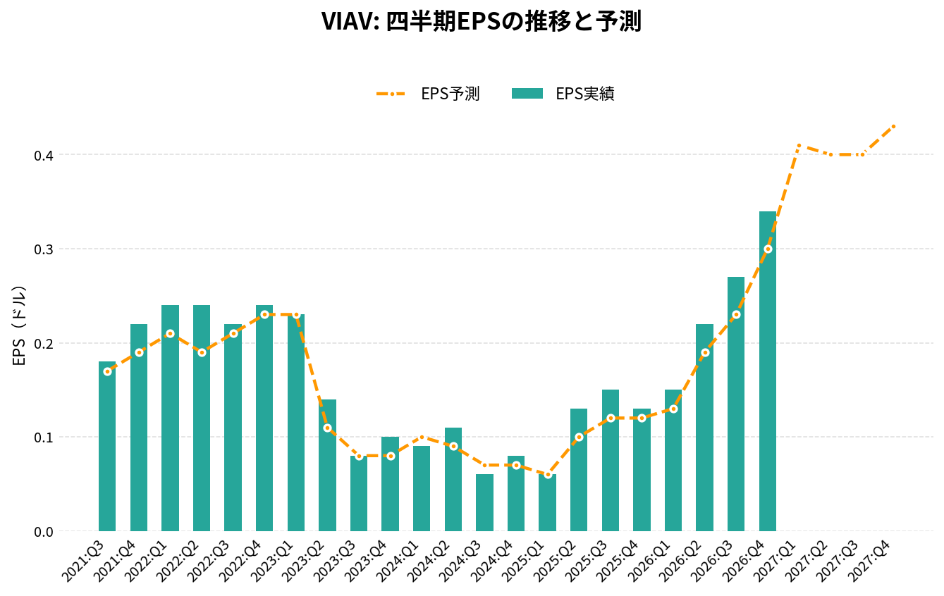 ヴィアヴィ・ソリューションズ（VIAV）の四半期：EPS推移グラフ