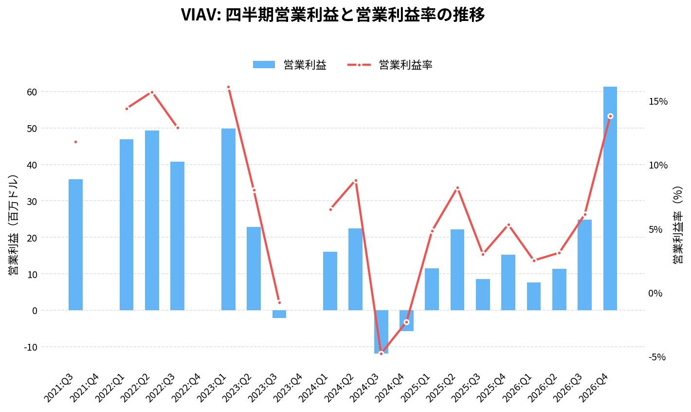 ヴィアヴィ・ソリューションズ（VIAV）の四半期：営業利益推移グラフ