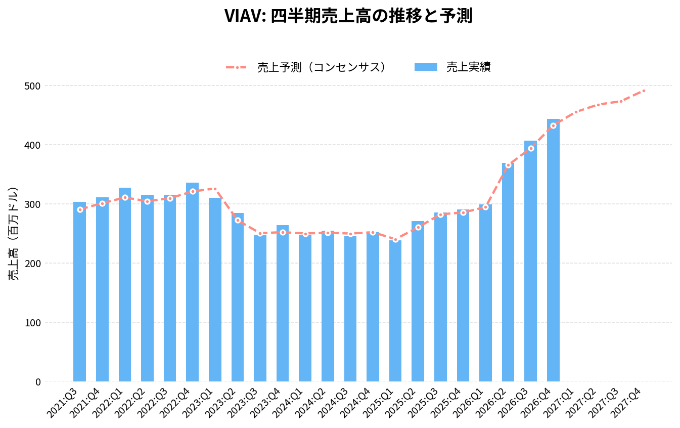 ヴィアヴィ・ソリューションズ（VIAV）の四半期：売上推移グラフ