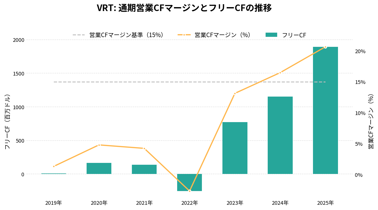 バーティブホールディングス(VRT)の通期:キャッシュフロー推移グラフ