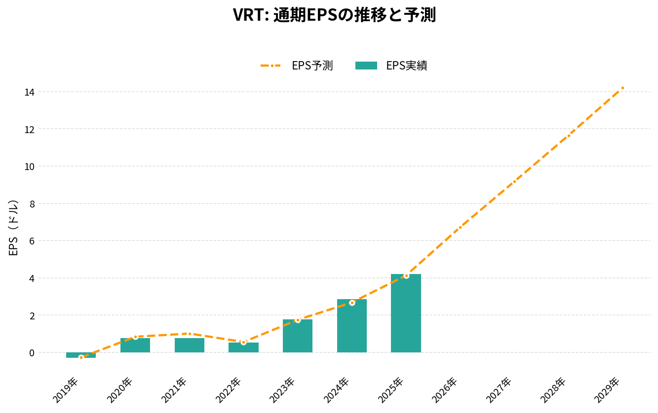 バーティブホールディングス(VRT)の通期:EPS推移グラフ