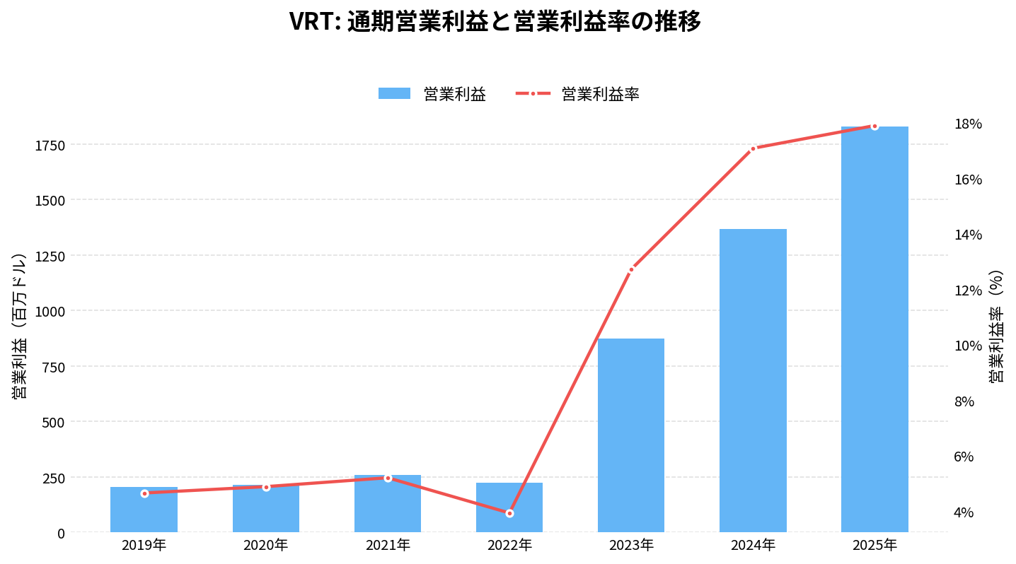 バーティブホールディングス(VRT)の通期:営業利益推移グラフ