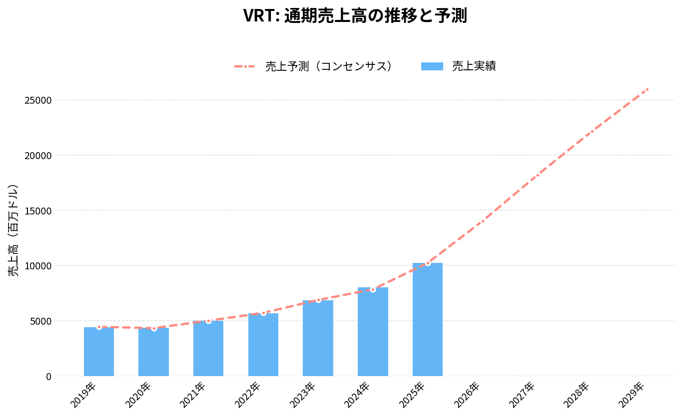 バーティブホールディングス(VRT)の通期:売上推移グラフ