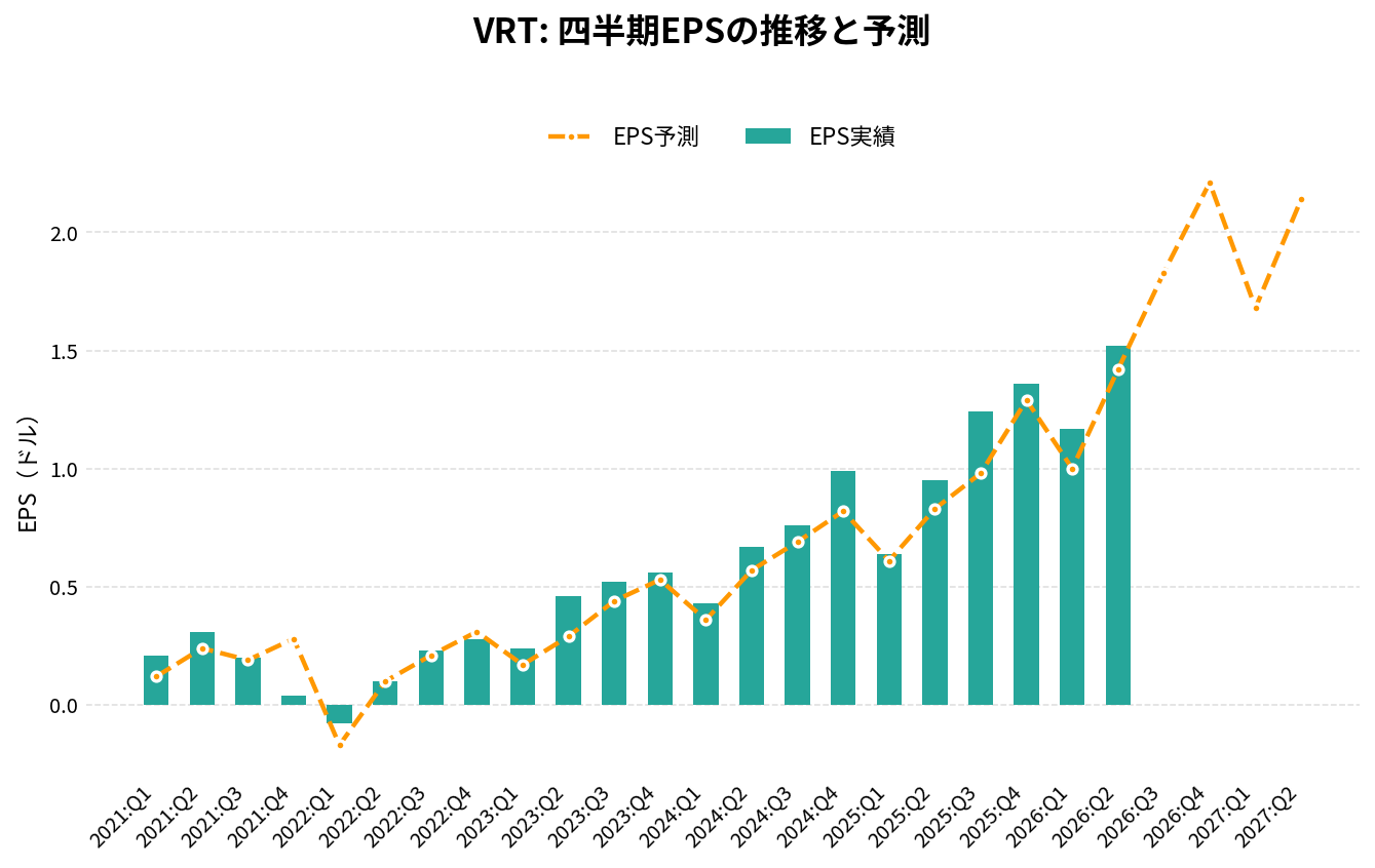 バーティブホールディングス(VRT)の四半期:EPS推移グラフ