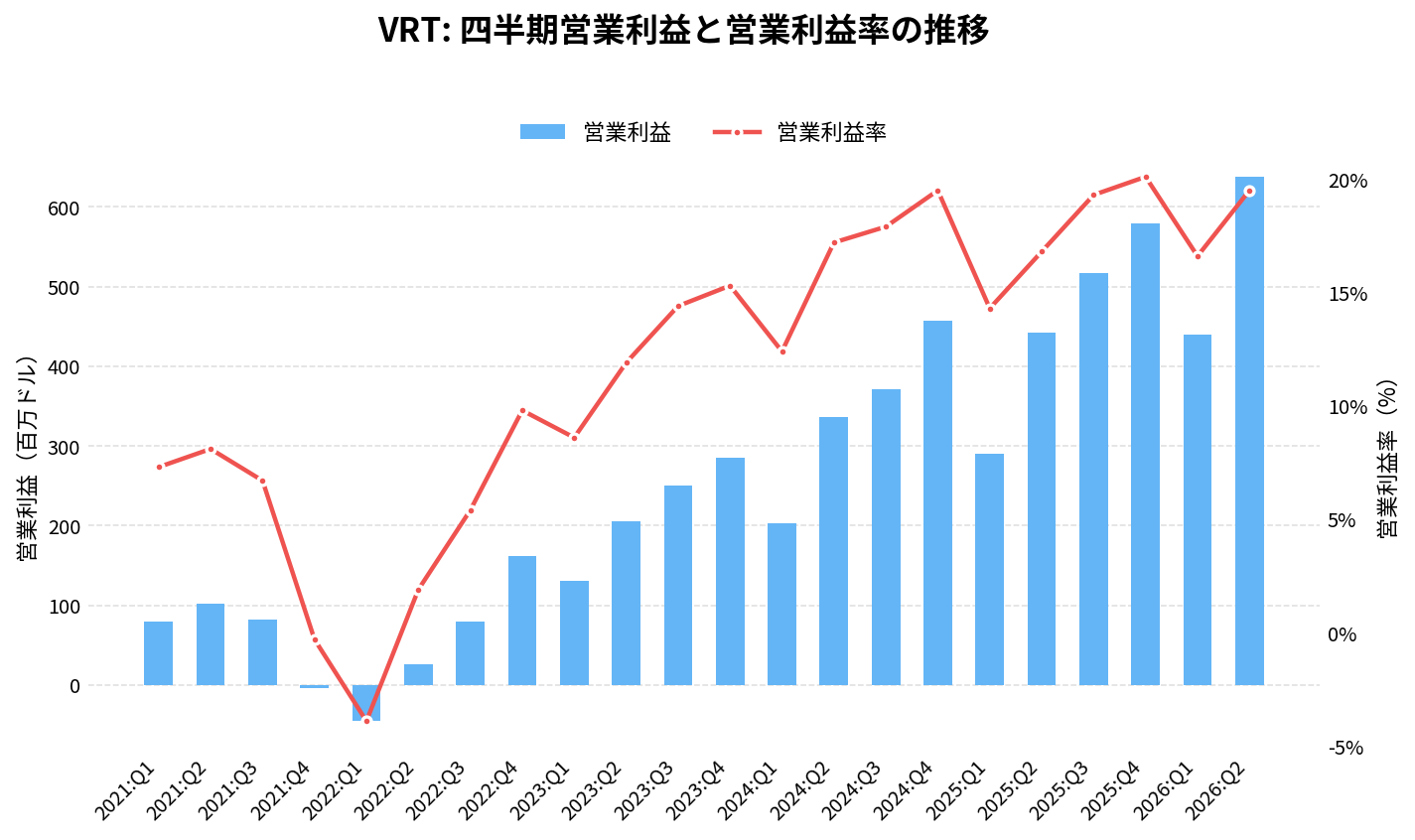 バーティブホールディングス(VRT)の四半期:営業利益推移グラフ