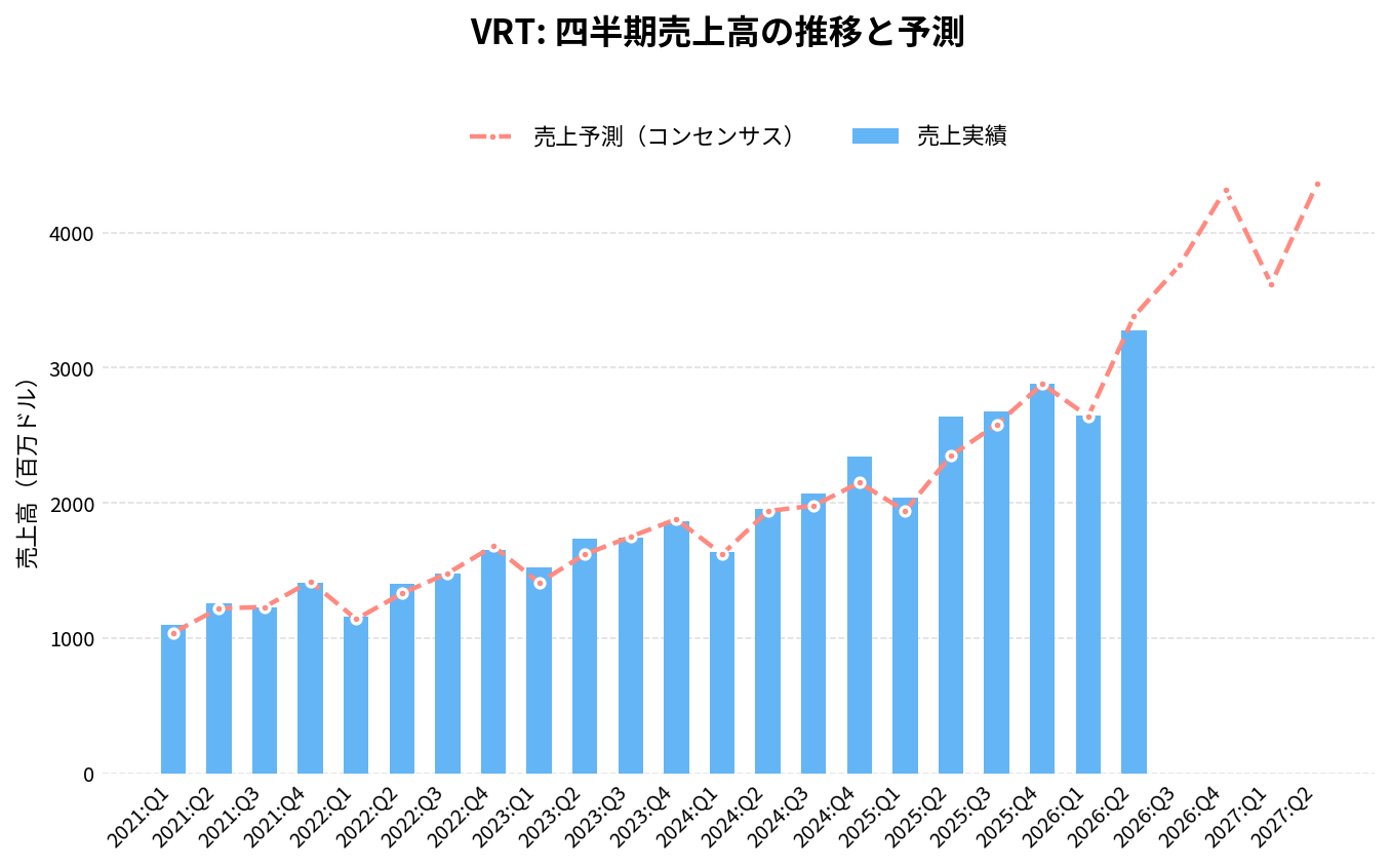 バーティブホールディングス(VRT)の四半期:売上推移グラフ