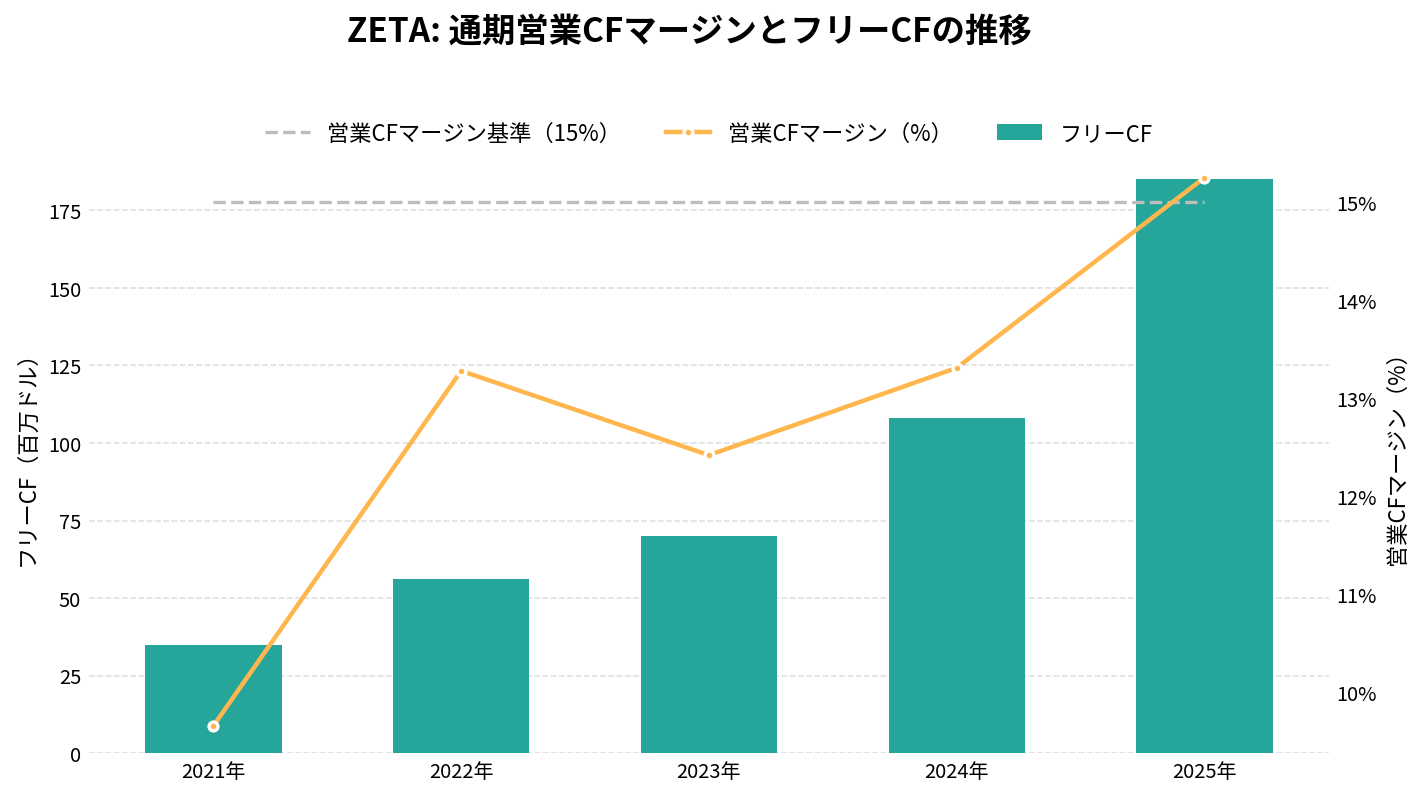 ゼータ・グローバル・ホールディングス(ZETA)の通期:キャッシュフロー推移グラフ