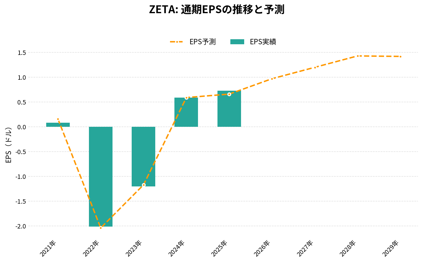 ゼータ・グローバル・ホールディングス(ZETA)の通期:EPS推移グラフ
