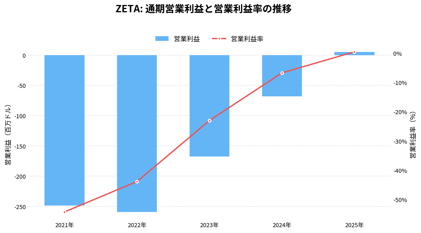 ゼータ・グローバル・ホールディングス(ZETA)の通期:営業利益推移グラフ