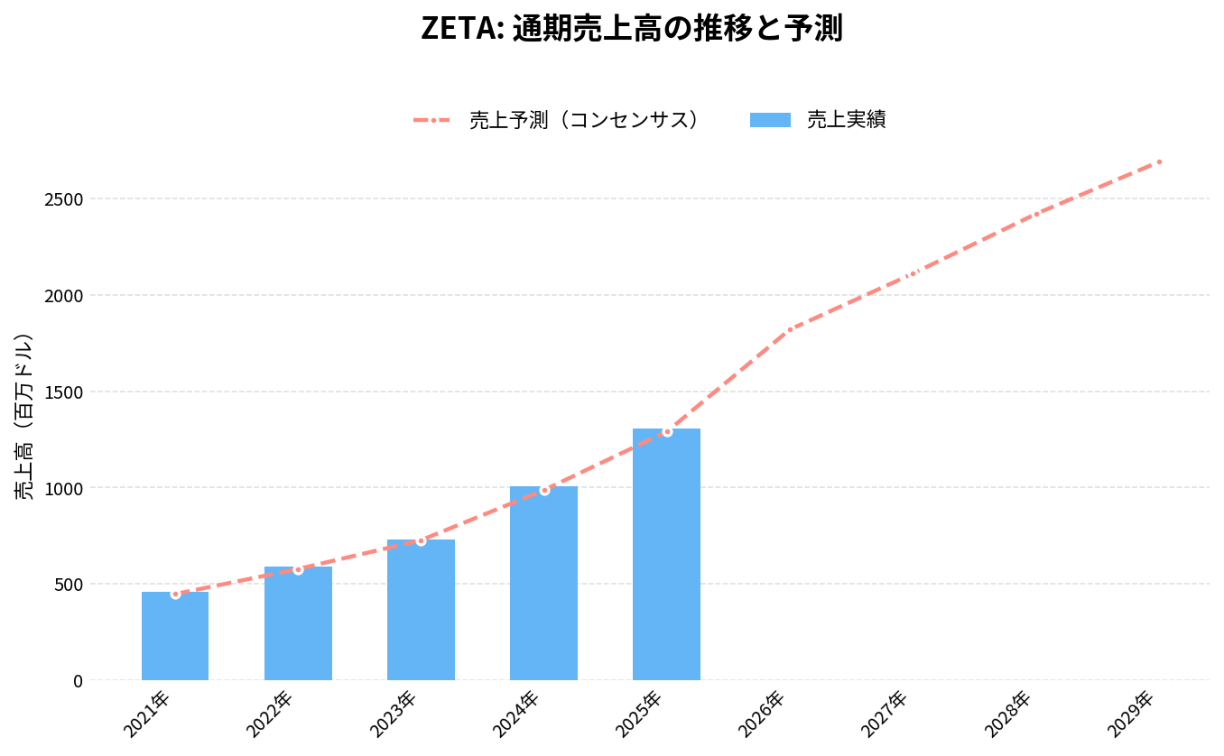 ゼータ・グローバル・ホールディングス(ZETA)の通期:売上推移グラフ