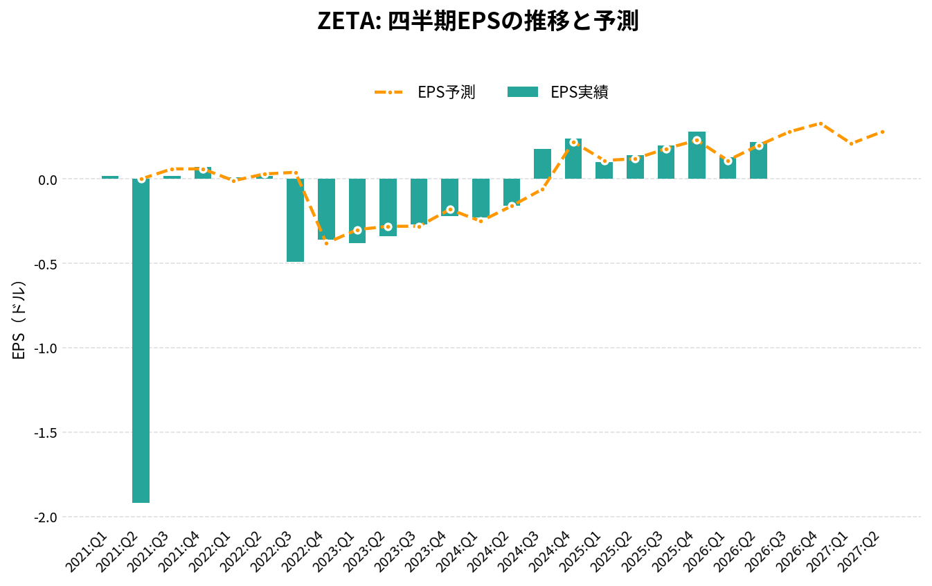 ゼータ・グローバル・ホールディングス(ZETA)の四半期:EPS推移グラフ