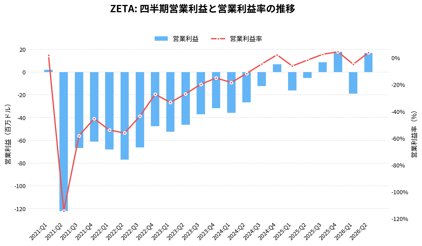ゼータ・グローバル・ホールディングス(ZETA)の四半期:営業利益推移グラフ