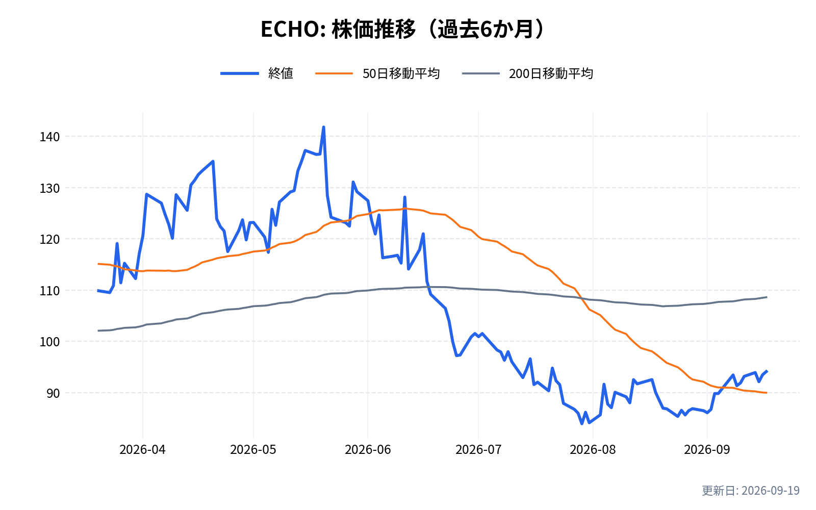 ECHO(エコースター)の株価推移チャート(過去6か月)