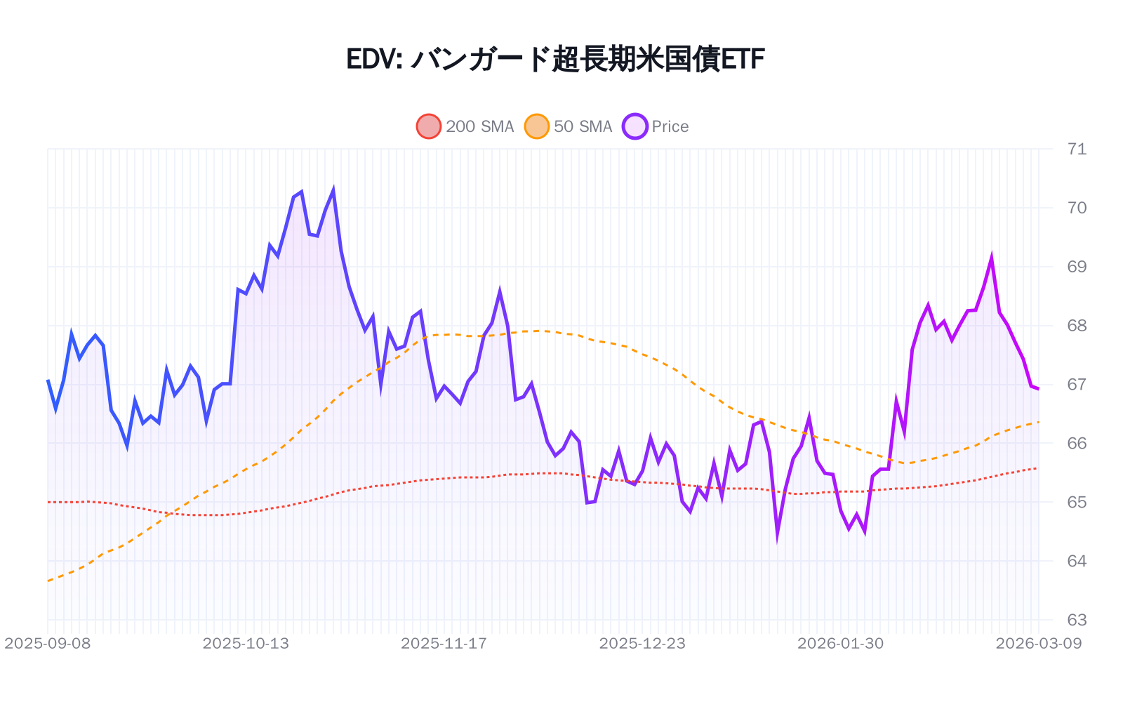 EDV(バンガード超長期米国債ETF)の最新株価推移チャート(過去半年間) - 50日・200日移動平均線付き
