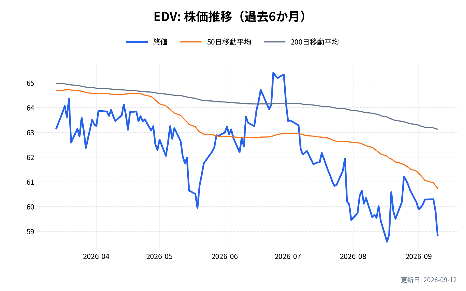 EDV(バンガード超長期米国債ETF)の株価推移チャート(過去6か月)