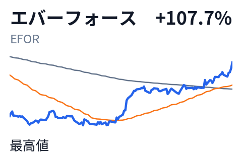 エバーフォース(EFOR)の株価推移(直近6か月)