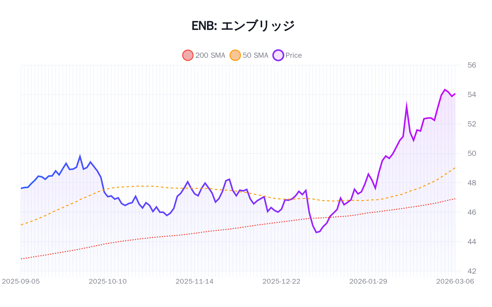 ENB(エンブリッジ)の最新株価推移チャート(過去半年間) - 50日・200日移動平均線付き