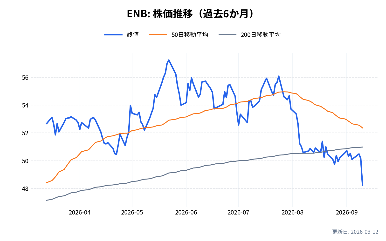 ENB(エンブリッジ)の株価推移チャート(過去6か月)